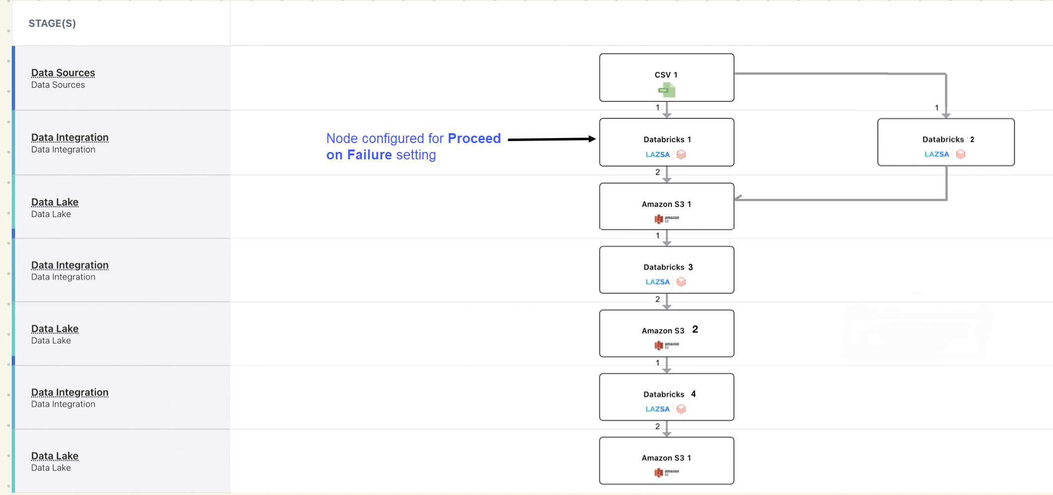 Proceed on Failure for fault tolerance